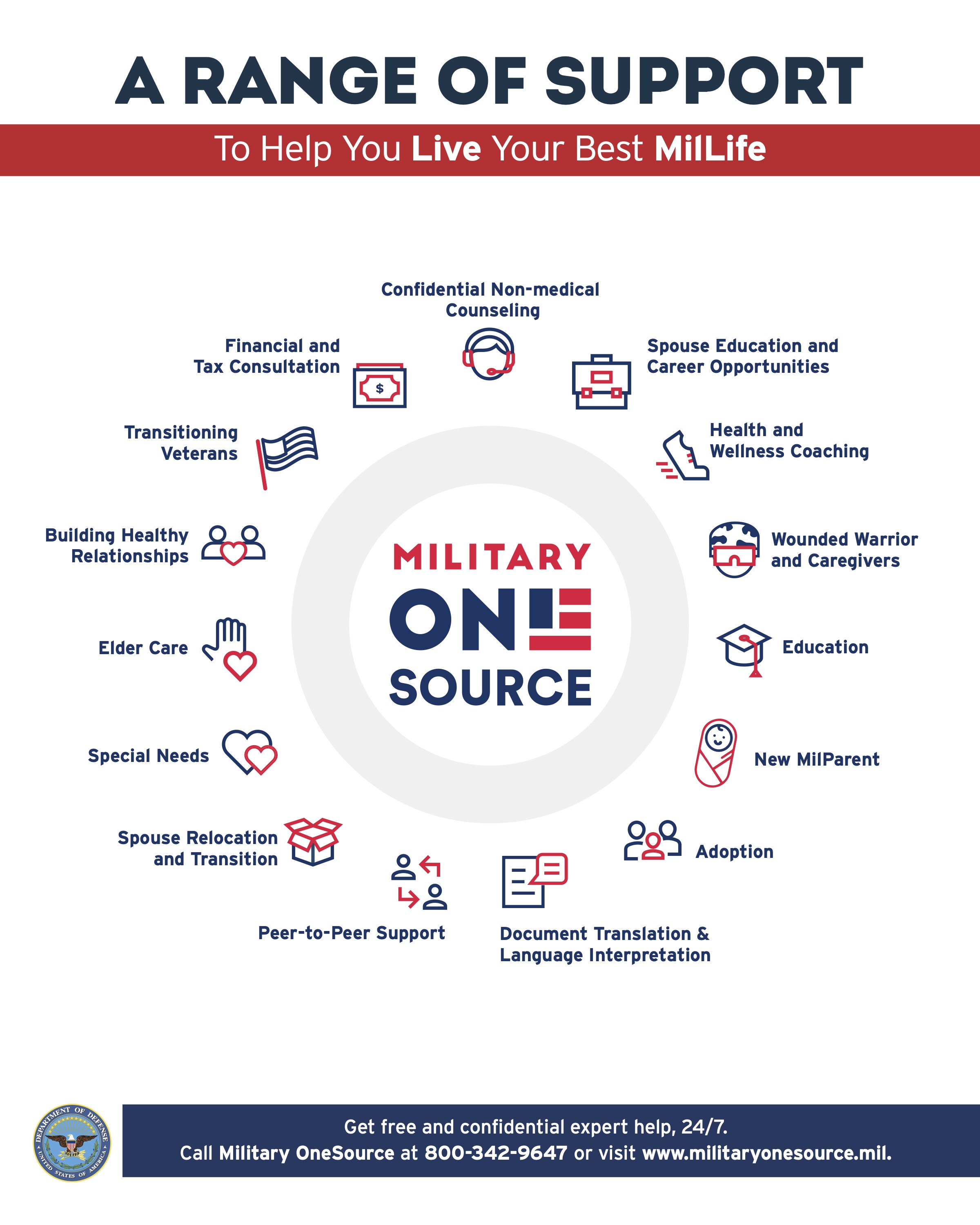 Military OneSource Range of Support